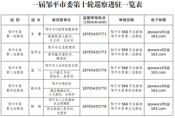 一届邹平市委第十轮巡察完成进驻(图1) 640.png