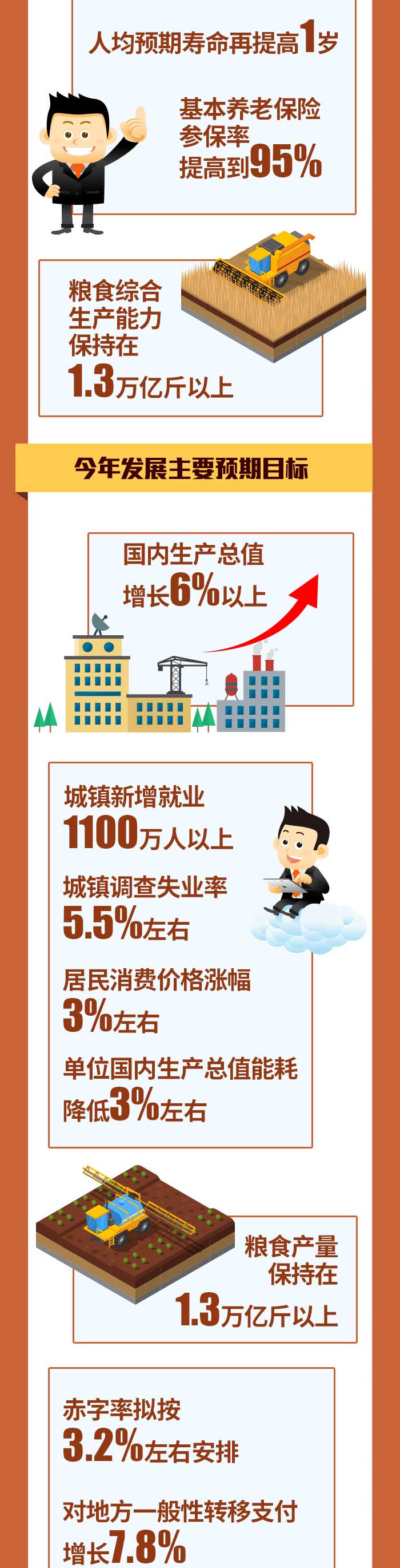 政府工作报告里的数字 你最关心哪个(图2)